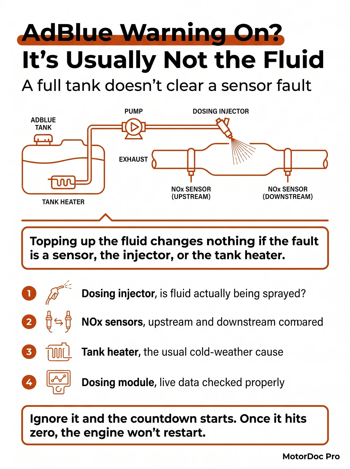 Infographic: an AdBlue warning light is usually not the fluid, it is more often a sensor or dosing fault